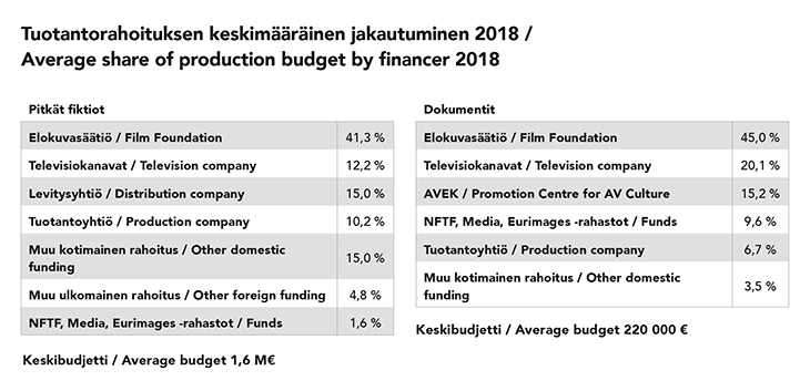 Pitkien fiktioiden keskimääräinen budjetti oli viime vuonna noin 1,6 miljoonaa euroa ja pitkien dokumenttien 220 000 euroa. LÄHDE: Suomen elokuvasäätiö.